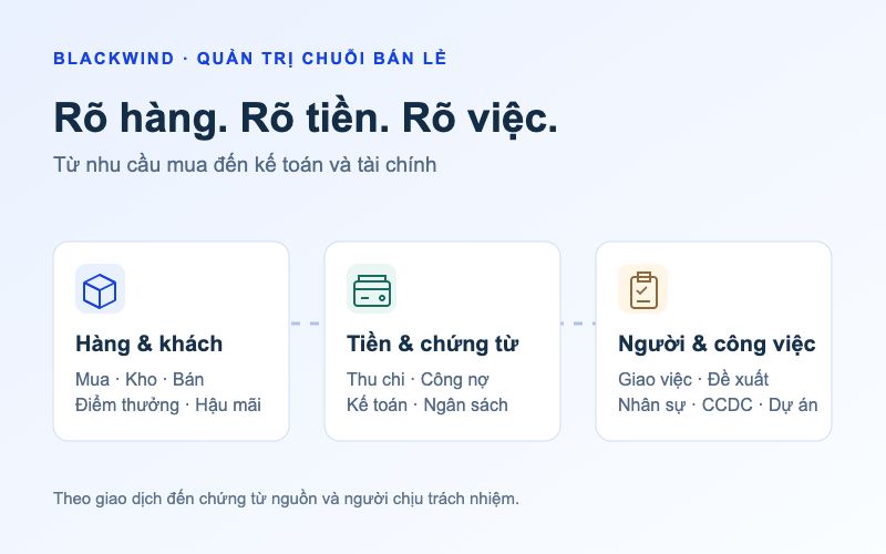 Quản lý chuỗi bán lẻ: nhìn rõ hàng, tiền và công việc