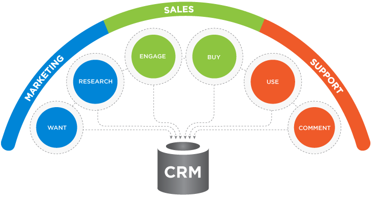 CRM là gì? Hệ thống CRM giải quyết được vấn đề gì cho doanh nghiệp